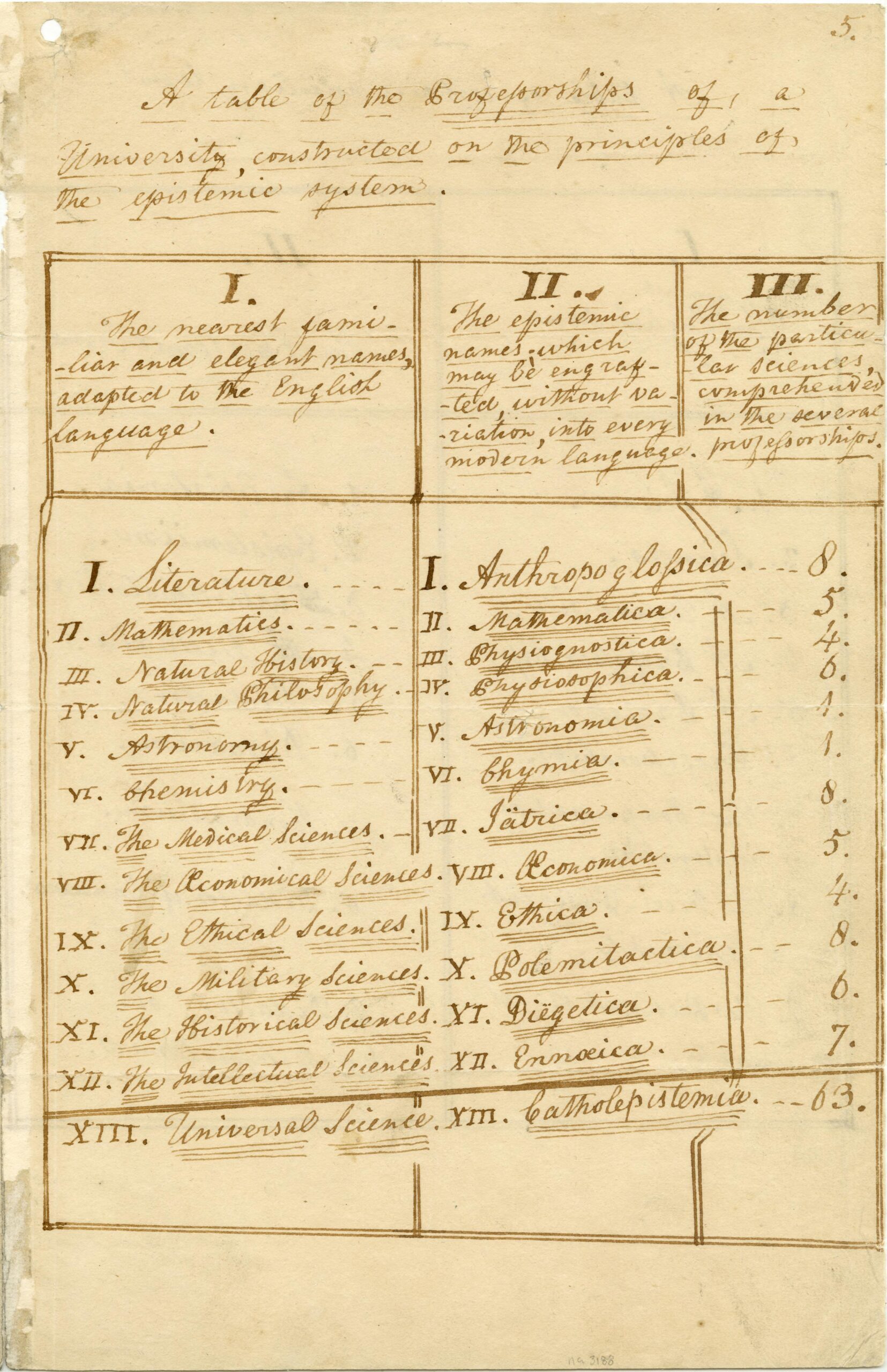 Handwritten table listing and describing proposed University professorships.